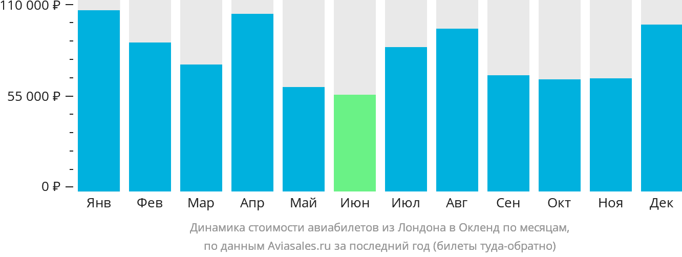 Динамика стоимости авиабилетов из Лондона в Окленд по месяцам