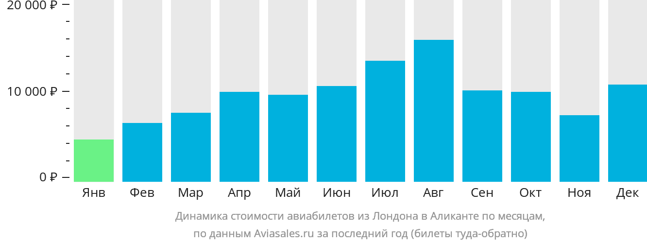 Динамика стоимости авиабилетов из Лондона в Аликанте по месяцам