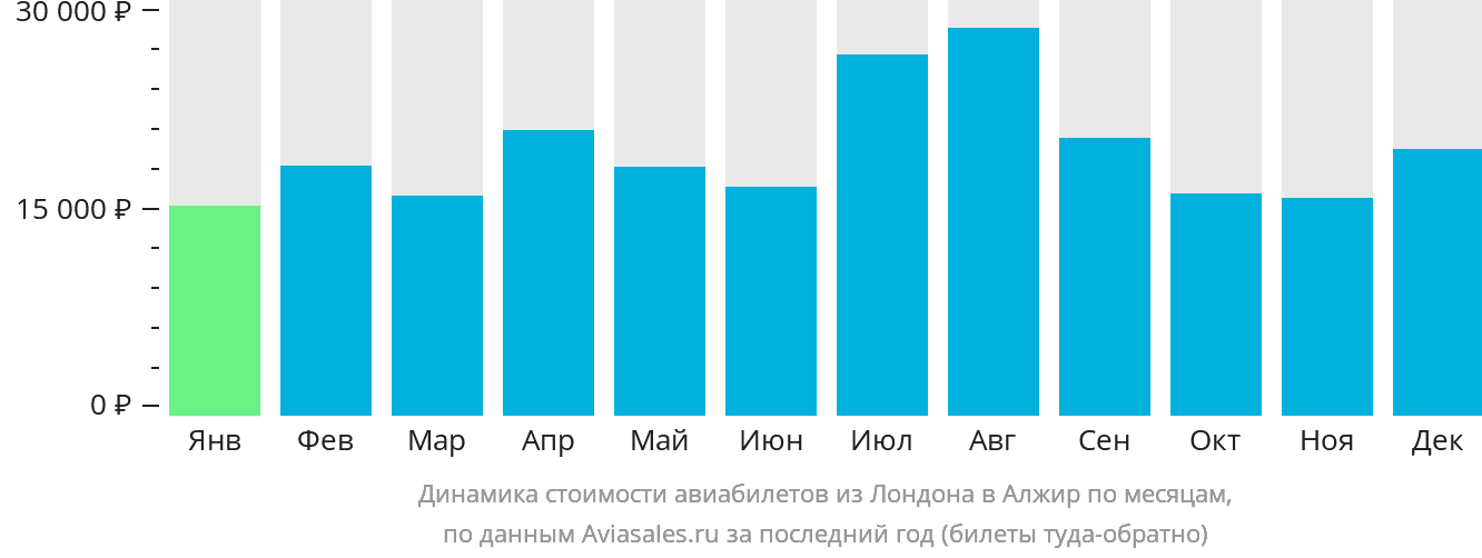 Динамика стоимости авиабилетов из Лондона в Алжир по месяцам