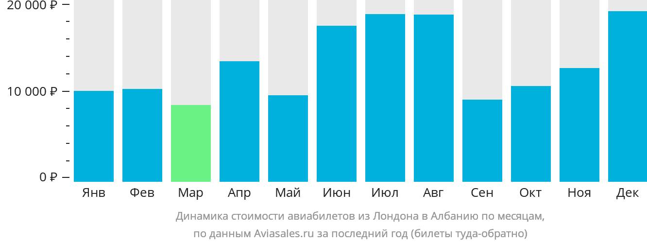 Динамика стоимости авиабилетов из Лондона в Албанию по месяцам