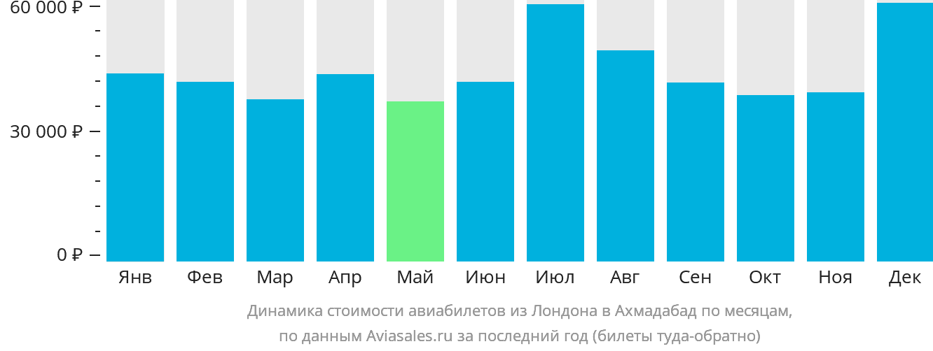 Динамика стоимости авиабилетов из Лондона в Ахмадабад по месяцам
