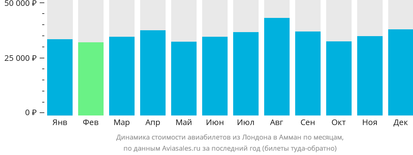 Динамика стоимости авиабилетов из Лондона в Амман по месяцам