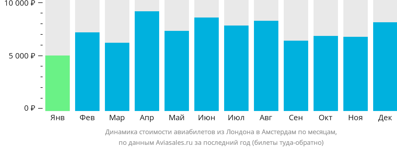 Динамика стоимости авиабилетов из Лондона в Амстердам по месяцам