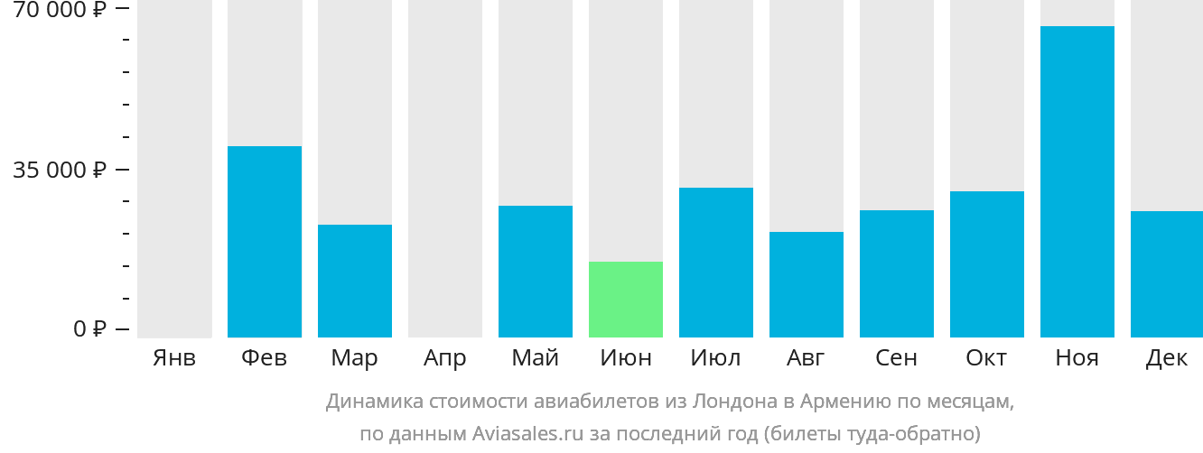 Динамика стоимости авиабилетов из Лондона в Армению по месяцам