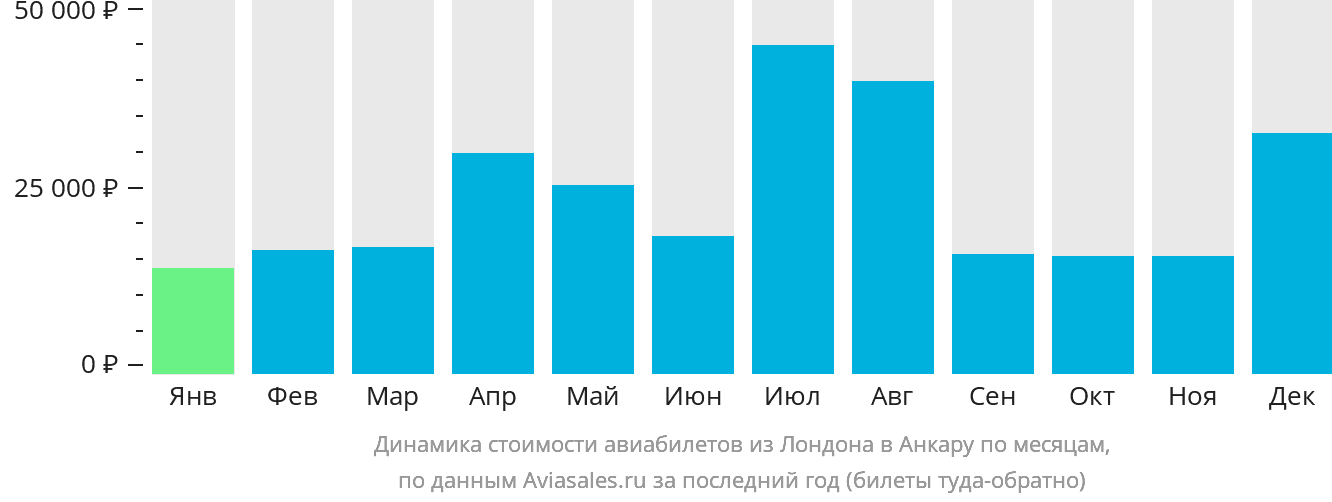 Динамика стоимости авиабилетов из Лондона в Анкару по месяцам
