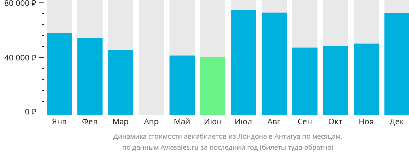 Динамика стоимости авиабилетов из Лондона в Антигуа по месяцам