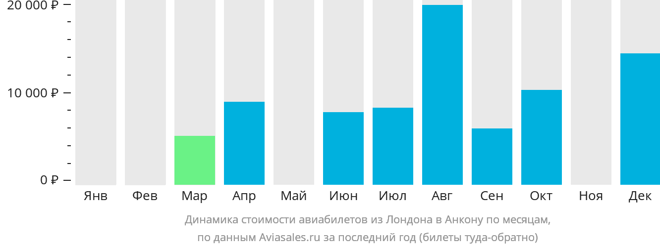 Динамика стоимости авиабилетов из Лондона в Анкону по месяцам