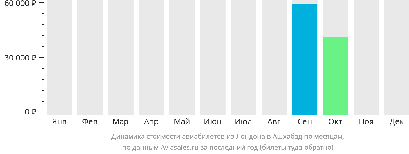 Динамика стоимости авиабилетов из Лондона в Ашхабад по месяцам