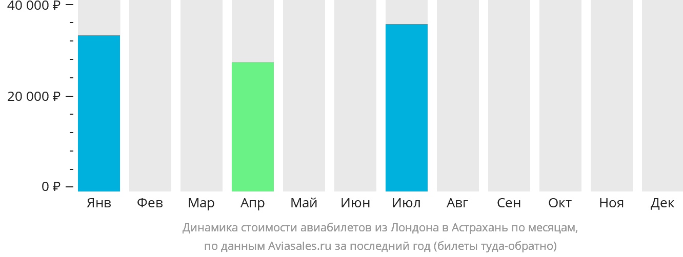 Динамика стоимости авиабилетов из Лондона в Астрахань по месяцам