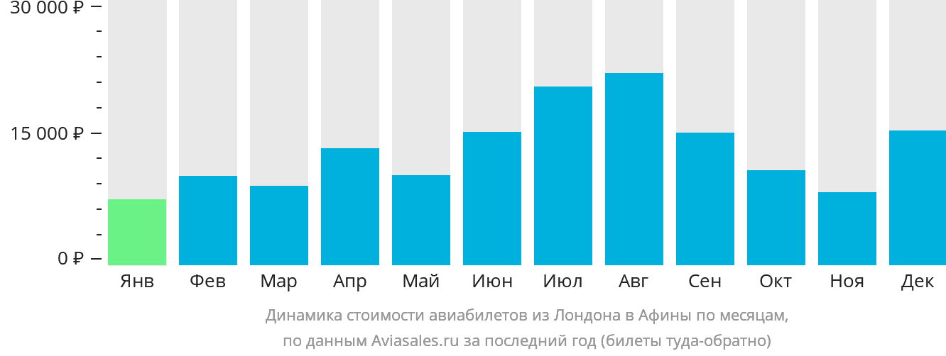 Динамика стоимости авиабилетов из Лондона в Афины по месяцам