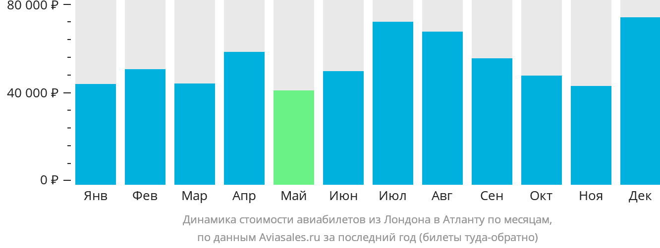 Динамика стоимости авиабилетов из Лондона в Атланту по месяцам