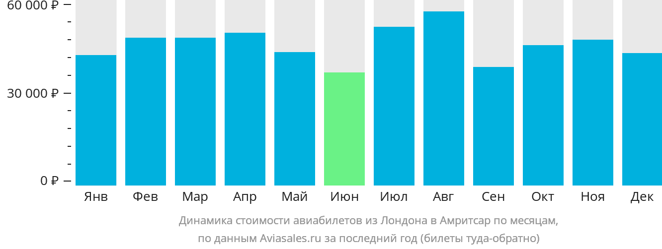 Динамика стоимости авиабилетов из Лондона в Амритсар по месяцам