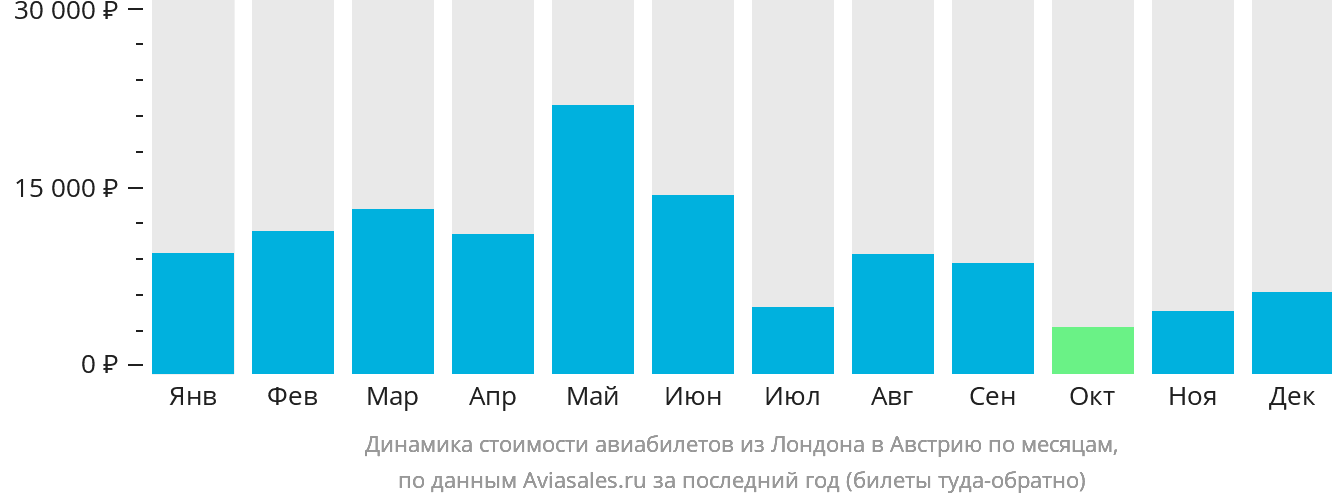Динамика стоимости авиабилетов из Лондона в Австрию по месяцам