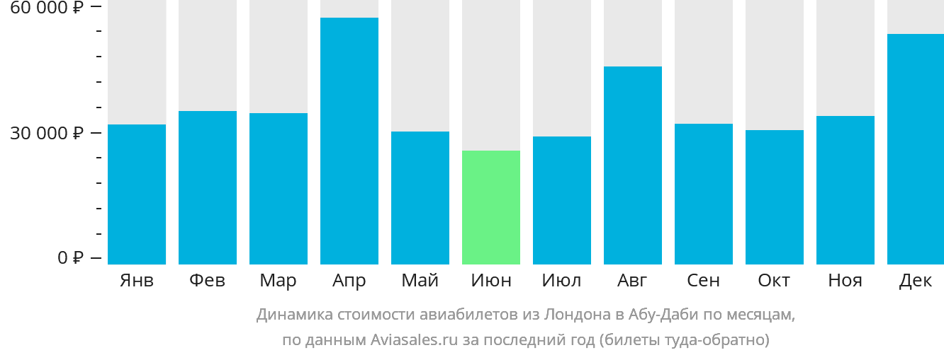 Динамика стоимости авиабилетов из Лондона в Абу-Даби по месяцам