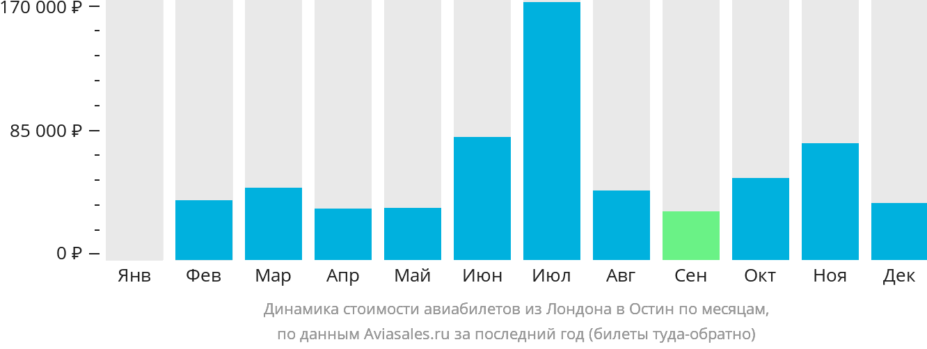 Динамика стоимости авиабилетов из Лондона в Остин по месяцам