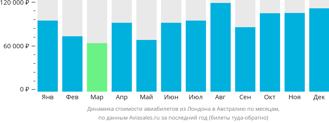 Динамика стоимости авиабилетов из Лондона в Австралию по месяцам