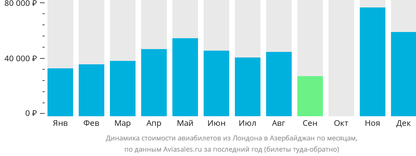 Динамика стоимости авиабилетов из Лондона в Азербайджан по месяцам