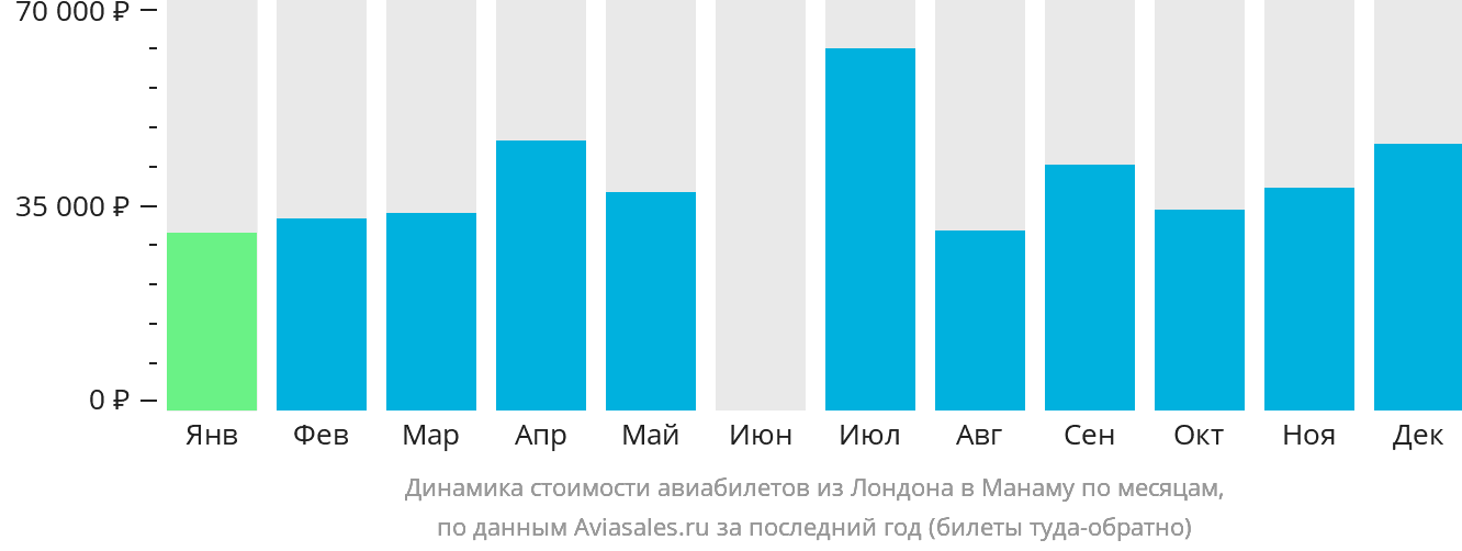 Динамика стоимости авиабилетов из Лондона в Манаму по месяцам