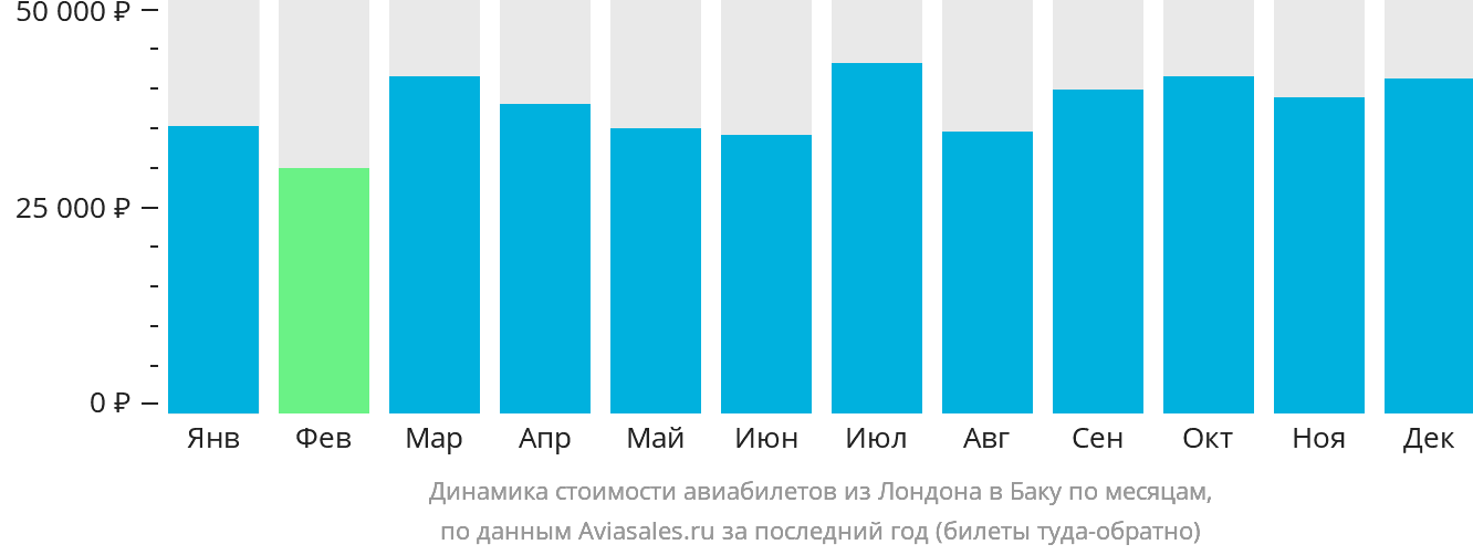 Динамика стоимости авиабилетов из Лондона в Баку по месяцам