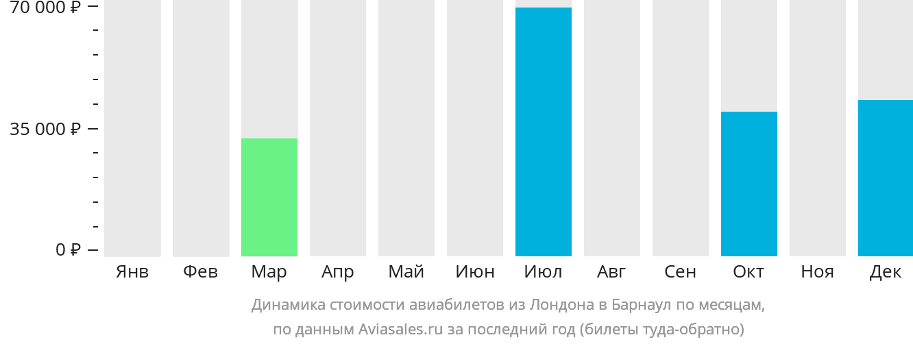Динамика стоимости авиабилетов из Лондона в Барнаул по месяцам