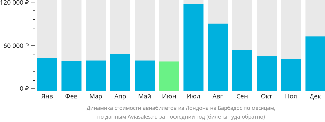 Динамика стоимости авиабилетов из Лондона на Барбадос по месяцам