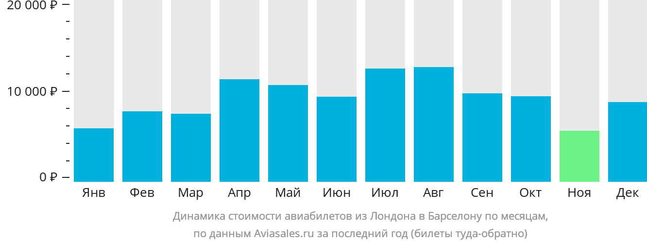 Динамика стоимости авиабилетов из Лондона в Барселону по месяцам