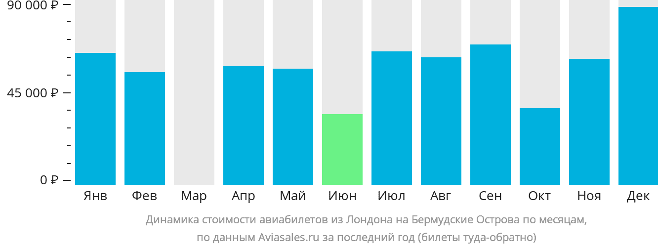 Динамика стоимости авиабилетов из Лондона в Гамильтон по месяцам