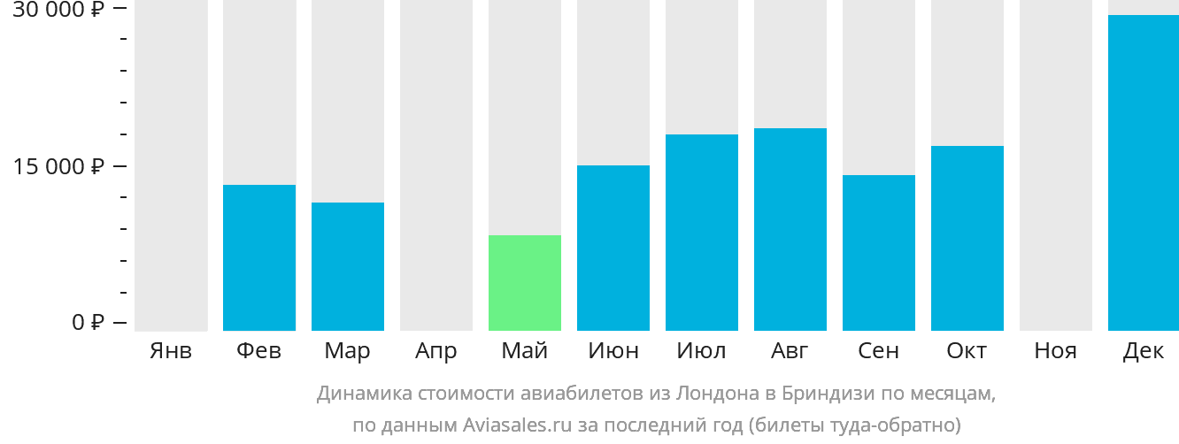 Динамика стоимости авиабилетов из Лондона в Бриндизи по месяцам