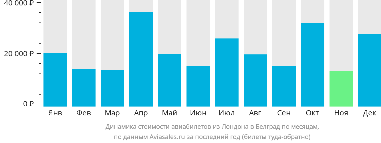 Динамика стоимости авиабилетов из Лондона в Белград по месяцам