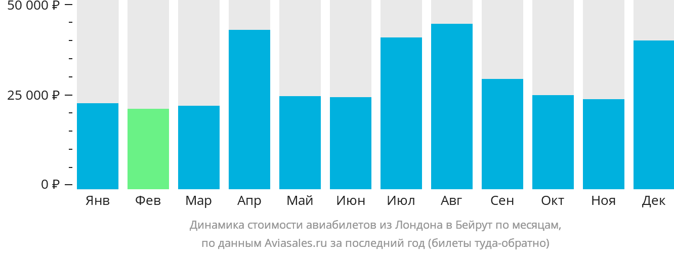 Динамика стоимости авиабилетов из Лондона в Бейрут по месяцам