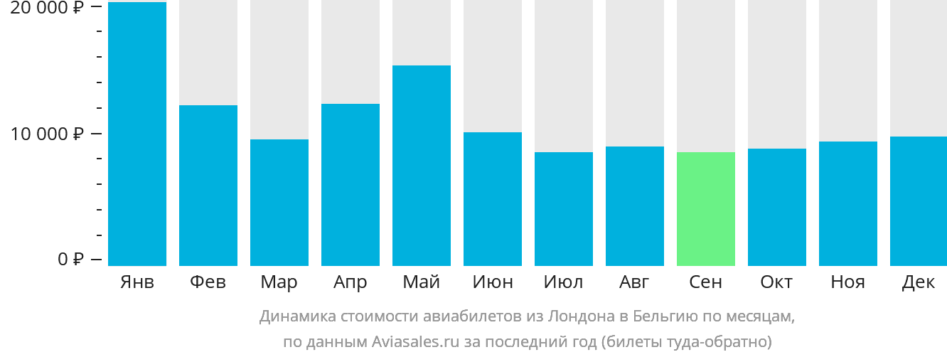 Динамика стоимости авиабилетов из Лондона в Бельгию по месяцам