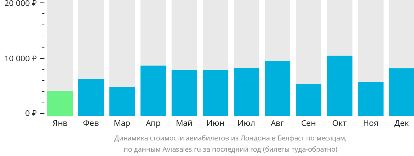 Динамика стоимости авиабилетов из Лондона в Белфаст по месяцам