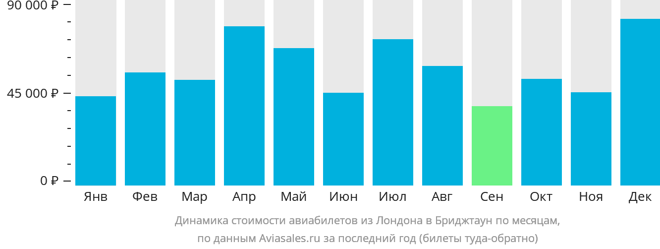 Динамика стоимости авиабилетов из Лондона в Бриджтаун по месяцам