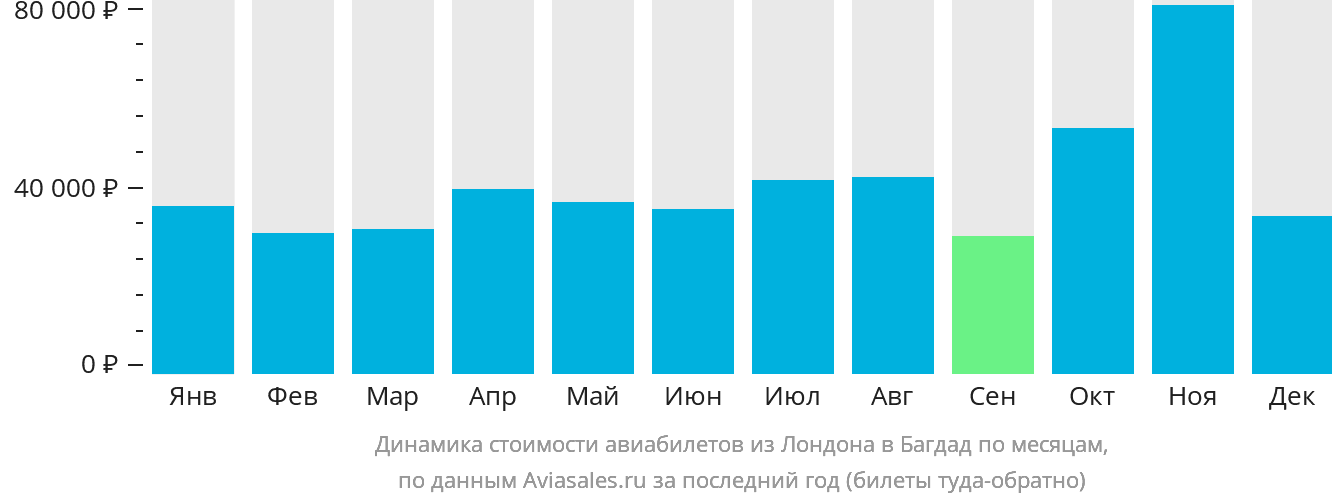 Динамика стоимости авиабилетов из Лондона в Багдад по месяцам