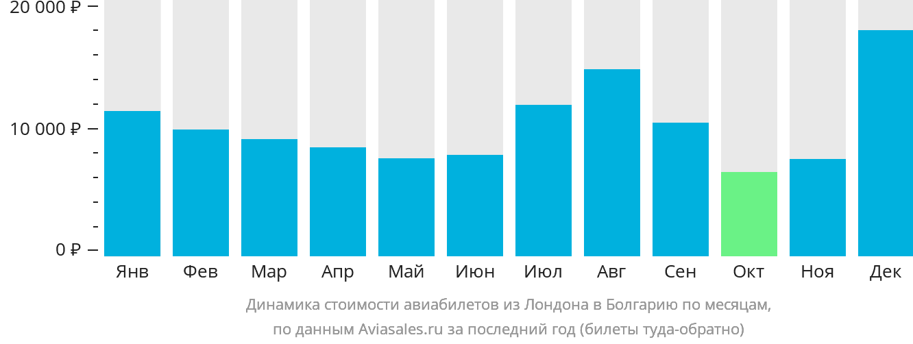 Динамика стоимости авиабилетов из Лондона в Болгарию по месяцам