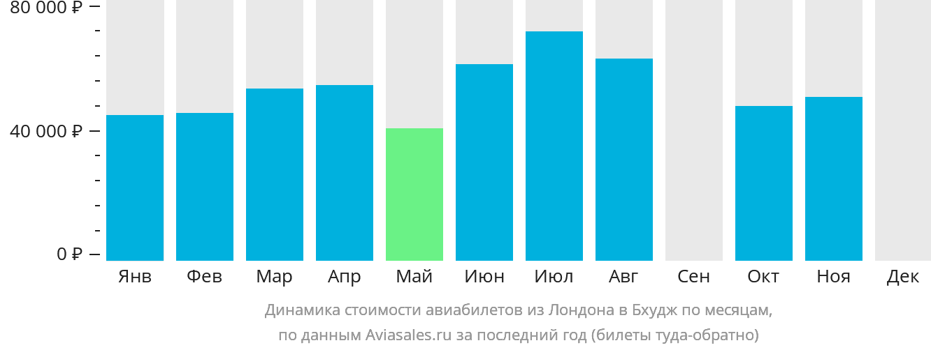Динамика стоимости авиабилетов из Лондона в Бхудж по месяцам