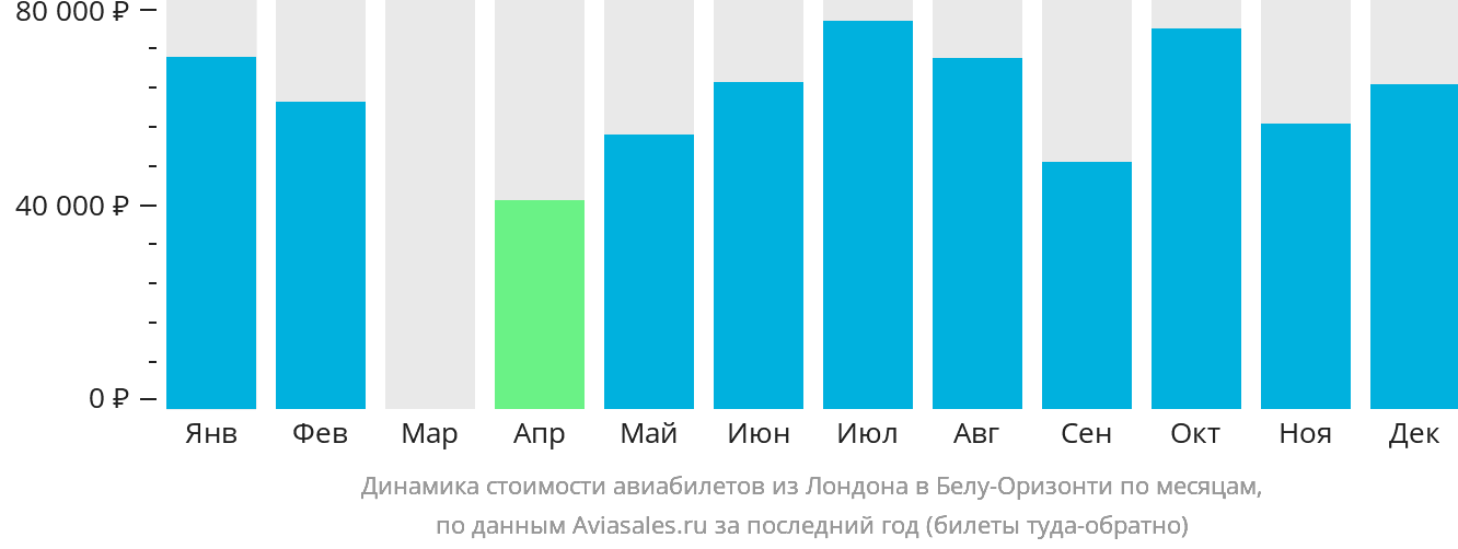 Динамика стоимости авиабилетов из Лондона в Белу-Оризонти по месяцам