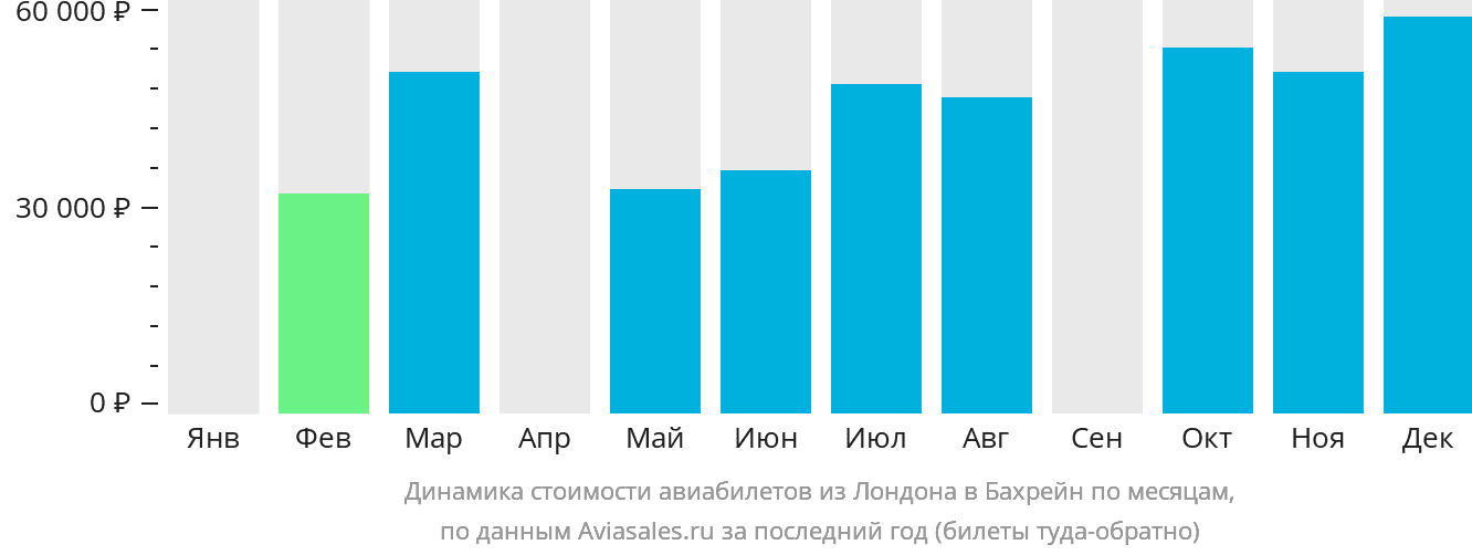 Динамика стоимости авиабилетов из Лондона в Бахрейн по месяцам