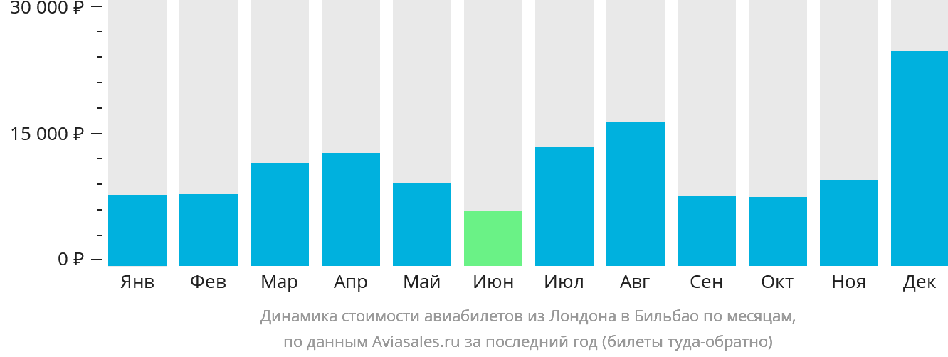 Динамика стоимости авиабилетов из Лондона в Бильбао по месяцам
