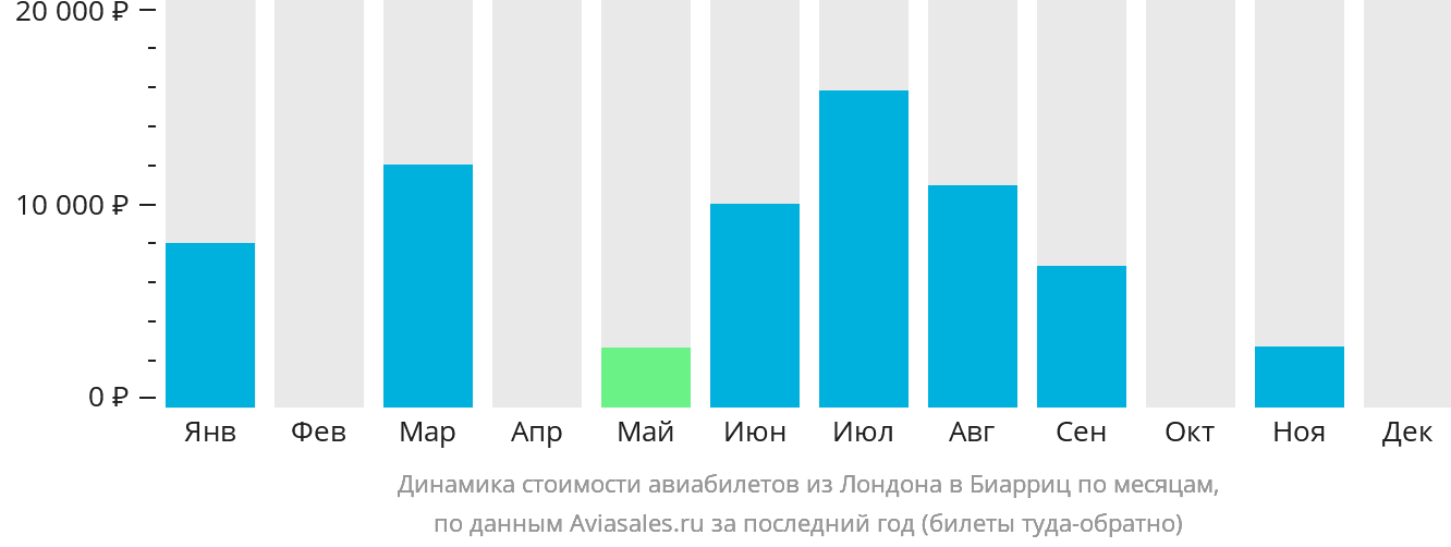 Динамика стоимости авиабилетов из Лондона в Биарриц по месяцам