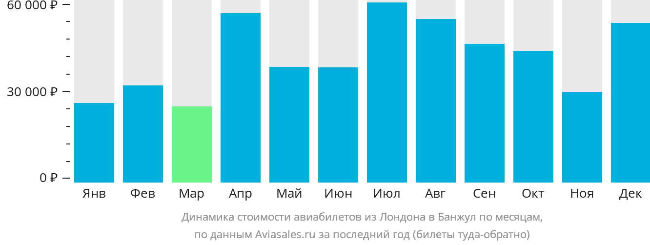 Динамика стоимости авиабилетов из Лондона в Банжул по месяцам