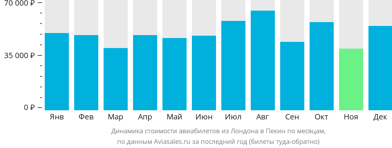 Динамика стоимости авиабилетов из Лондона в Пекин по месяцам