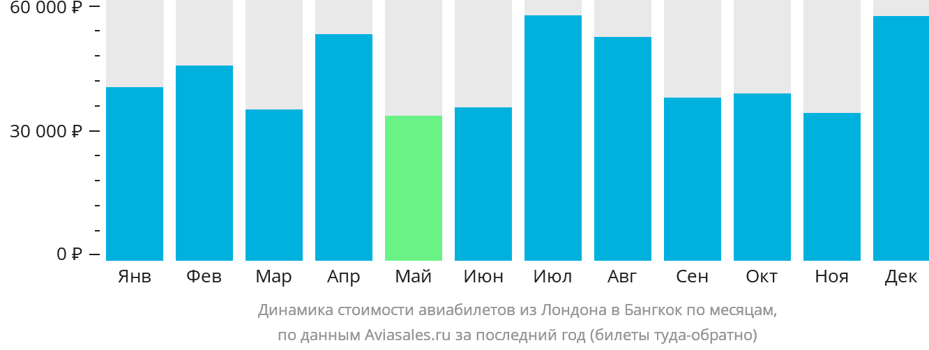 Динамика стоимости авиабилетов из Лондона в Бангкок по месяцам