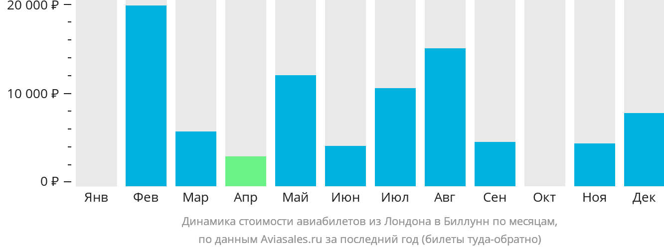 Динамика стоимости авиабилетов из Лондона в Биллунн по месяцам