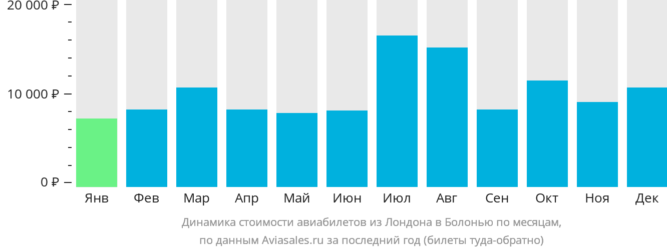 Динамика стоимости авиабилетов из Лондона в Болонью по месяцам