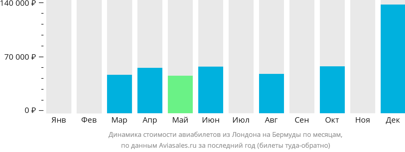 Динамика стоимости авиабилетов из Лондона на Бермуды по месяцам