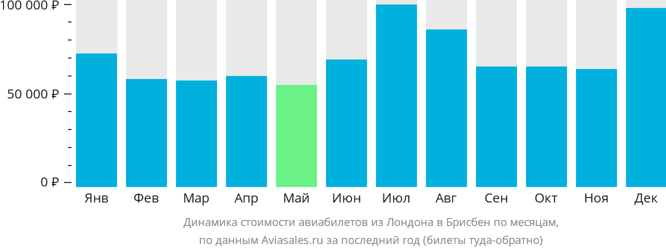 Динамика стоимости авиабилетов из Лондона в Брисбен по месяцам