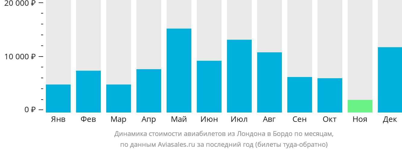 Динамика стоимости авиабилетов из Лондона в Бордо по месяцам