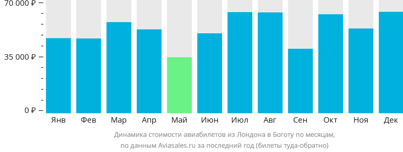 Динамика стоимости авиабилетов из Лондона в Боготу по месяцам