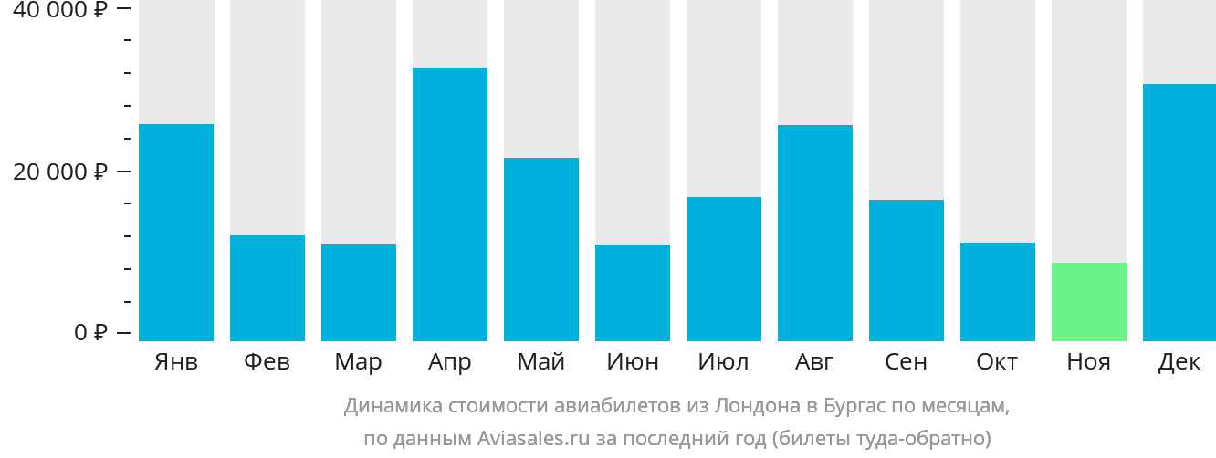 Динамика стоимости авиабилетов из Лондона в Бургас по месяцам